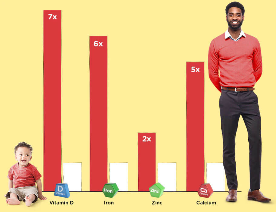 Bar graph illustrating nutritional needs:Toddlers: 7x more vitamin D, 6x iron, 2x zinc, and 5x calcium needs than adults.